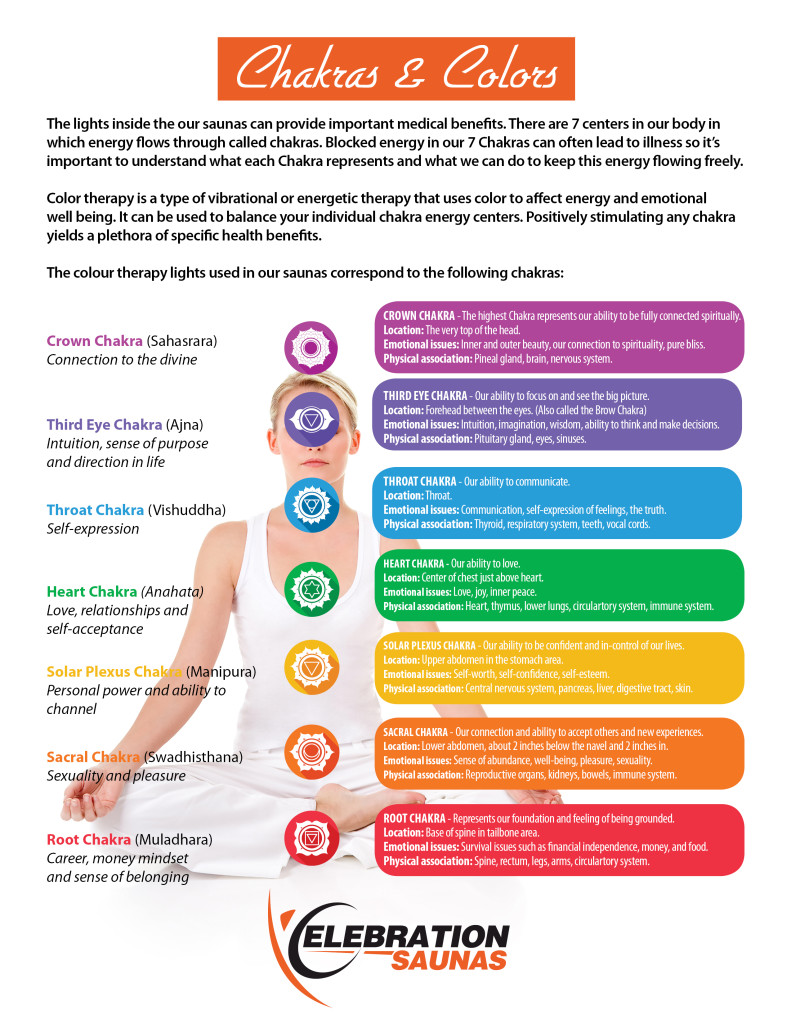 Celebration Saunas Chakra Poster